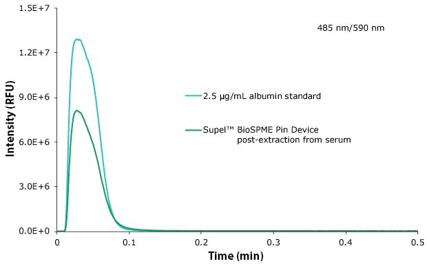 Overlay of chromatograms of Supel™ BioSPME C18 96-pin extracted proteins with that of standard