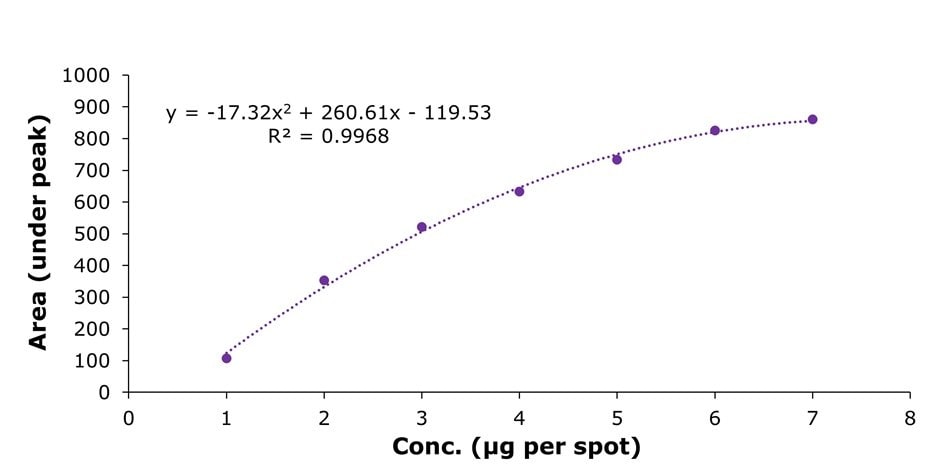 Polynomial calibration curve showing peak area versus concentration from 1 to 7 µg per spot for EGCG with R² value indicated.