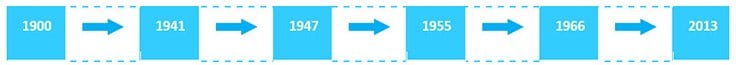 Thin layer chromatography timeline