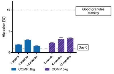 A bar graph compares abrasion of 1 kg and 5 kg COMP samples of sodium chloride over 1, 6, and 12 months, showing all values below 10%, indicating stable granules.