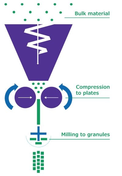 A purple diagram shows green bulk material entering a hopper, compressed by rotating teal plates, then milled into small green granules through a screen.
