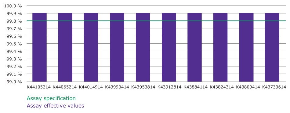 Acetone for analysis Emsure A bar chart comparing the assay effective values of different batches of Acetone for analysis, EMSURE® ACS, ISO, Reag. Ph Eur. The x-axis displays batch numbers (e.g., K44105214, K44065214, K44014914) corresponding to various production lots. The y-axis represents the percentage purity, ranging from 99.0% to 100.0%. All the purple bars indicate the effective assay values for each batch, consistently exceeding the green horizontal line representing the assay specification limit (set slightly above 99.8%). The uniform height of the bars shows minimal variation across batches, signifying high purity and consistent quality well above the required specification. This underscores the reliability and superior quality of EMSURE® acetone.