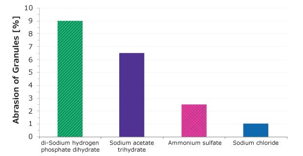 A bar graph compares granule abrasion of four salts, with di-sodium hydrogen phosphate dihydrate showing the highest and sodium chloride the lowest abrasion.