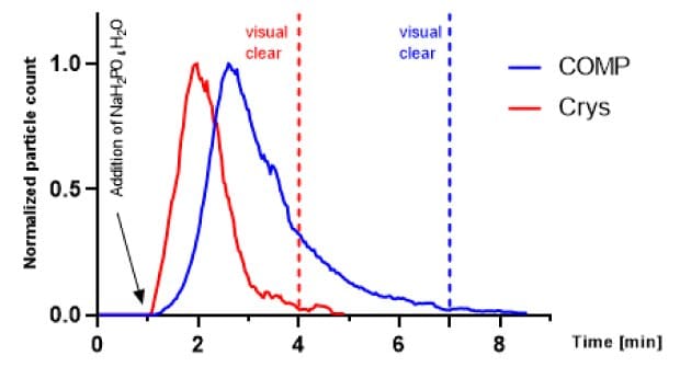 A line graph shows normalized particle count over time after addition of NaH₂PO₄ in H₂O. One curve drops faster and clears sooner than the other visually.