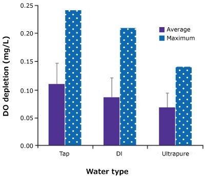BOD blank averages and maxima for three water types: Tap, DI and Ultrapure. Bar graph showing BOD blank mean and max DO depletion for Tap, DI and Ultrapure water. Only Ultrapure was < 0.20 threshold