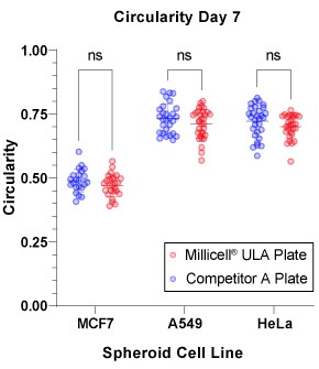 Quantification of spheroid circularity for spheroids formed in Millicell® ULA and Competitor A plates.