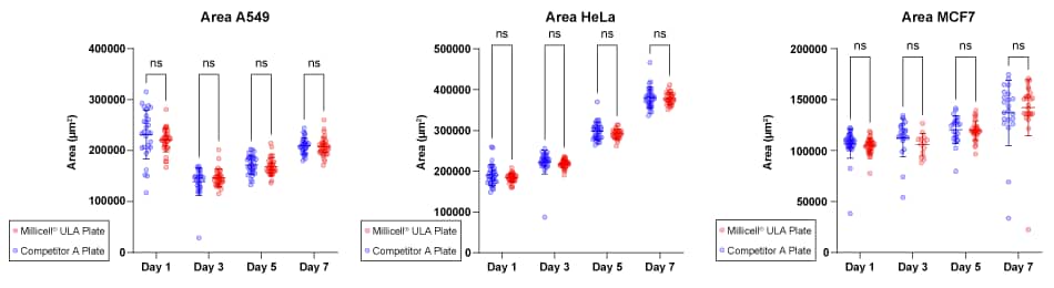 Spheroid Formation in Millicell ULA Plates A549, HeLa, and MCF7 spheroid formation in Millicell ULA plates