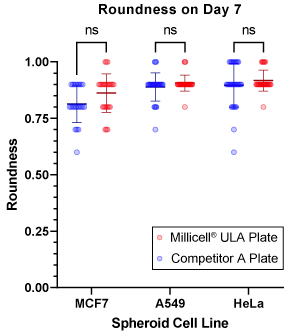 Quantification of spheroid roundness for spheroids formed in Millicell® ULA and Competitor A plates.