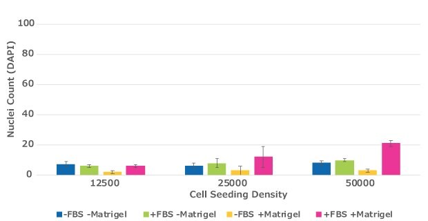 Quantification of migrated cells in cell culture inserts