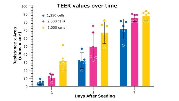 TEER measurement of barrier integrity using a Millicell® ERS-2 voltohmmeter