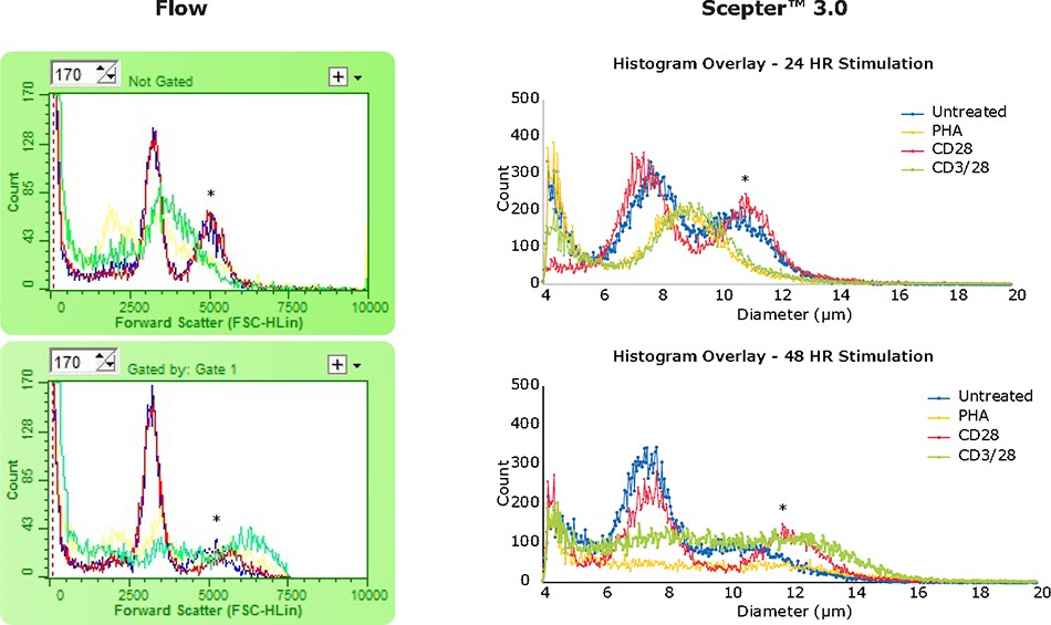 Histogram overlays depicting the change in PBMC size in response to stimulation Histogram overlays (flow cytometry – forward scatter; Scepter™ 3.0 – cell diameter) depicting the change in PBMC size in response to stimulation.