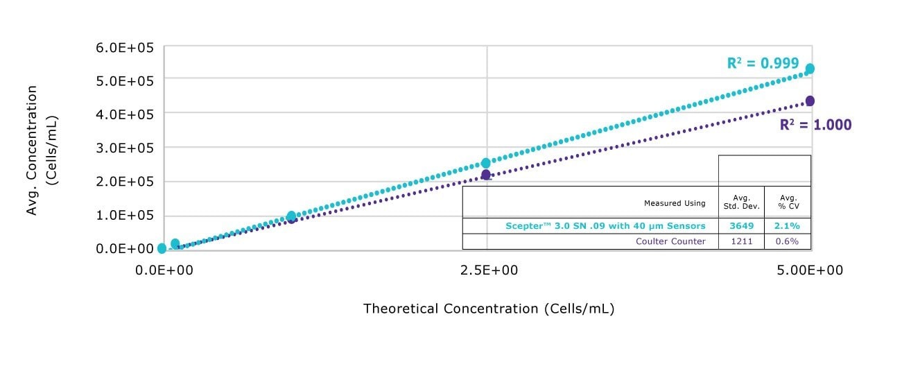 CHO cell concentrations were measured using the Scepter™ 3.0 counter
