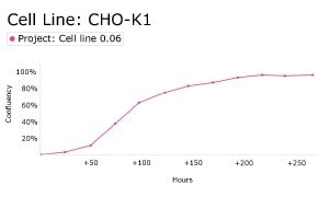 Growth curve analysis of CHO-K1 cells using Millicell<sup>®</sup> DCI Digital Cell Imager