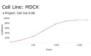Growth curve analysis of MDCK cells Growth curve analysis of MDCK cells using Millicell<sup>®</sup> DCI Digital Cell Imager