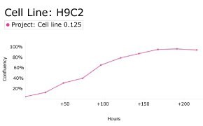 Growth curve analysis of H9C2 cells using Millicell<sup>®</sup> DCI Digital Cell Imager