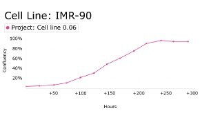 Growth curve analysis of IMR-90 cells using Millicell<sup>®</sup> DCI Digital Cell Imager