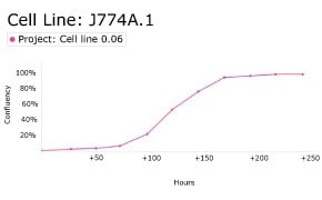Growth curve analysis of J774A.1 cells Growth curve analysis of J774A.1 cells using Millicell<sup>®</sup> DCI Digital Cell Imager