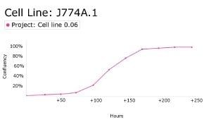 Growth curve analysis of J774A.1 cells using Millicell<sup>®</sup> DCI Digital Cell Imager