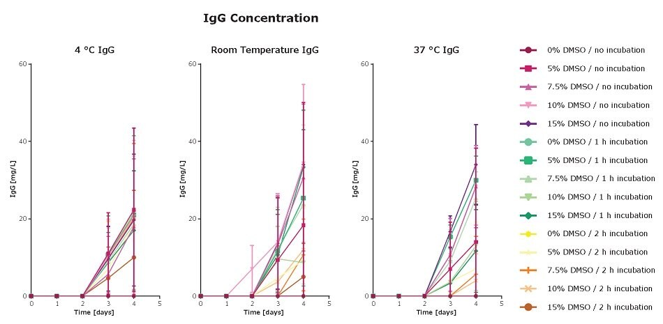 IgG Concentration Effect of DMSO concentration and incubation time in HCDC on viable cell density, viability, and IgG production