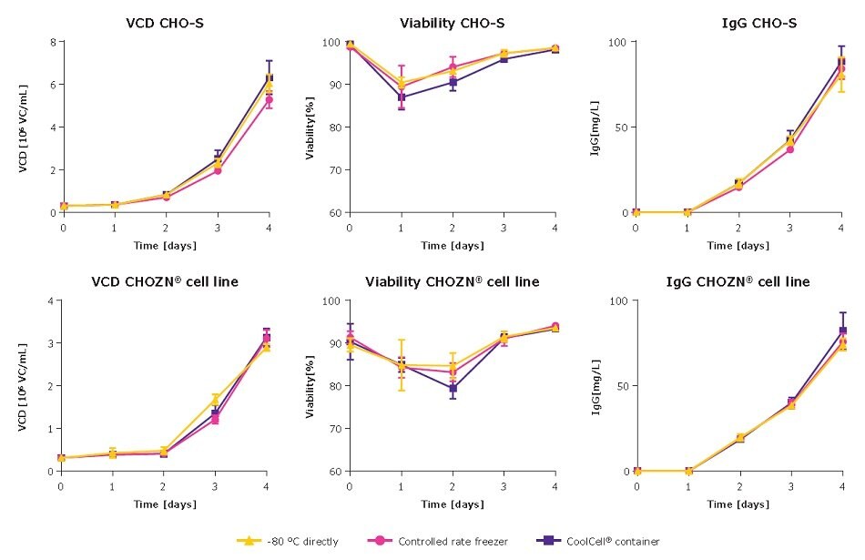 Comparison of freezing techniques used in HCDC Three different freezing technique in HCDC have no impact on viable cell density, cell viability, or titer production