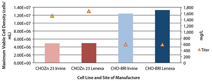 Fed-Batch Max VCD and IgG Productivity Irvine & Lenexa Media Lots
