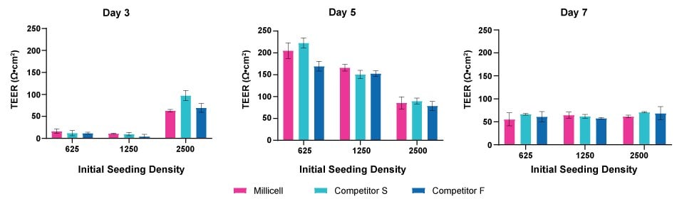 Graphs showing TEER readings of MDCK II cells grown on clear Millicell® inserts