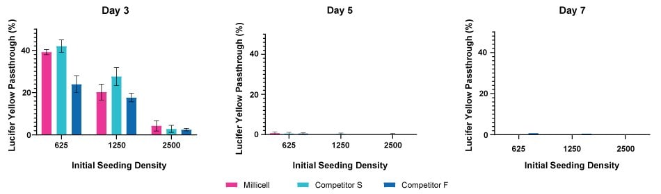 Graphs showing lucifer yellow passthrough of MDCK II cells grown on clear Millicell® inserts