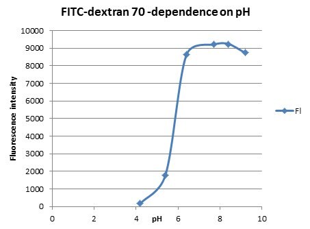 FITC-葡聚糖在pH 4-9范围内的荧光光谱(发射波长:520nm) 图2.FITC-葡聚糖在pH 4-9范围内的荧光光谱(发射波长:520nm)