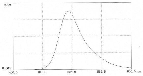 spectral-data-1 在0.025M硼酸盐pH9.0中,FITC-葡聚糖70的荧光扫描光谱