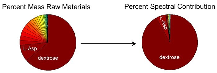 The pie chart on the left shows raw material mass percent contirbutions in the DPM formulation.