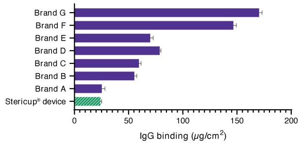 Filter binding radioimmunoassay Bar graph showing IgG binding to filters from eight different vacuum filtration systems, in micrograms per square centimeter.