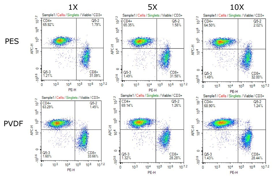 Flow cytometry showing T cell phenotype Flow cytometry data showing consistent CD4+/CD8+ T cell phenotype when cultured in media filtered once, 5x, and 10x using Stericup® polyethersulfone (PES; top row) or PVDF (bottom row) membranes.