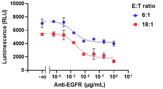 ADCC assay using A549 target cells and cryopreserved NK effector cells