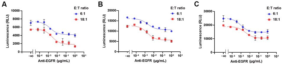 ADCC assay reproducibility using A549 target cells and cryopreserved NK effector cells