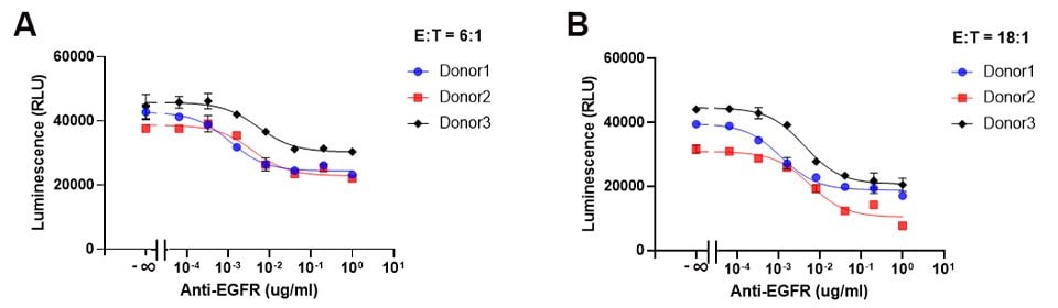 ADCC assay reproducibility using different donors for NK effector cells ADCC assay reproducibility using different donors for NK effector cells