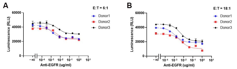 ADCC assay reproducibility using different donors for NK effector cells