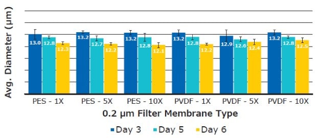 Average diameter of T cells cultured in cell culture media filtered 1X, 5X, or 10X using 0.2 µm Stericup® PES and PVDF filters