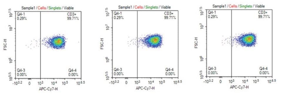 CD3+ phenotype distribution of T cells in culture media filtered using Stericup<sup>®</sup> PVDF filters Consistent CD3+ phenotype of T cells cultured in cell culture media filtered 1X, 5X, or 10X using Stericup® Quick Release PVDF filters