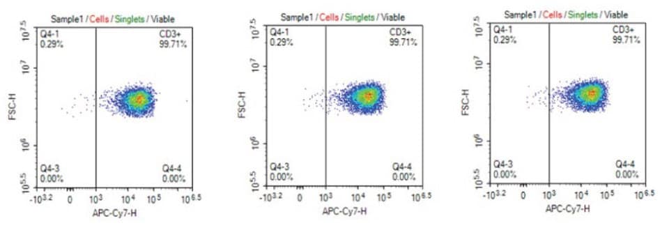 Consistent CD3+ phenotype of T cells cultured in cell culture media filtered 1X, 5X, or 10X using Stericup® Quick Release PVDF filters