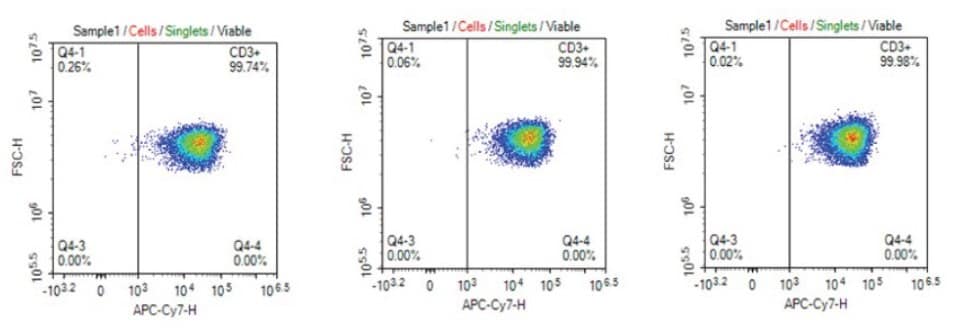 Consistent CD3+ phenotype of T cells cultured in cell culture media filtered 1X, 5X, or 10X using Stericup<sup>®</sup> Quick Release PES filters