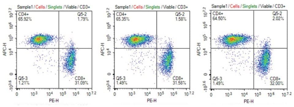 Consistent CD4+/CD8+ phenotype of T cells cultured in cell culture media filtered 1X, 5X, or 10X using Stericup® Quick Release PES filters