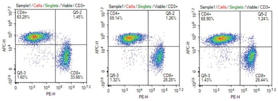Consistent CD4+/CD8+ phenotype of T cells cultured in cell culture media filtered 1X, 5X, or 10X using Stericup® Quick Release PVDF filters