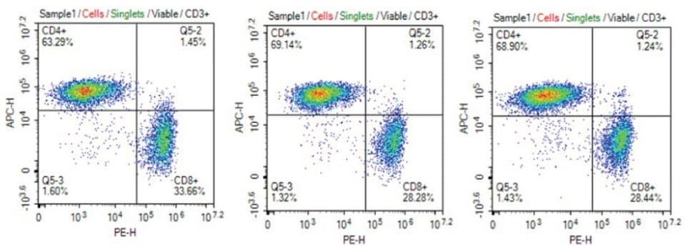 CD4+/CD8+ phenotype distribution T cells in culture media filtered using Stericup<sup>®</sup> PVDF filters Consistent CD4+/CD8+ phenotype of T cells cultured in cell culture media filtered 1X, 5X, or 10X using Stericup® Quick Release PVDF filters