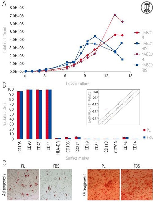 Equivalent biomarker expression