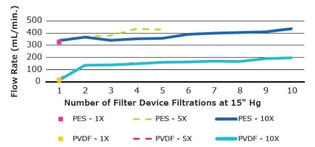 Retention of flow rate across multiple filtrations of T cell culture media prepared using Stericup® PVDF and PES filters 