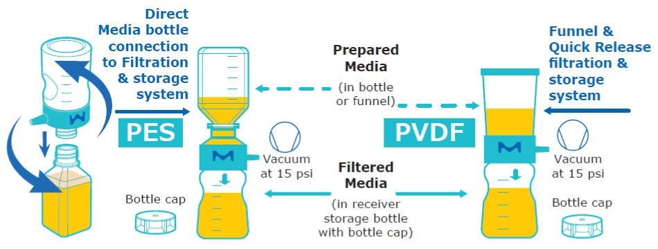 Workflow for preparation of cell culture media for T cells using Stericup® E and Stericup Quick Release sterile filters