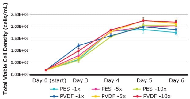 Density of T cells cultured in cell culture media filtered 1X, 5X, or 10X using Stericup® PES and PVDF filters