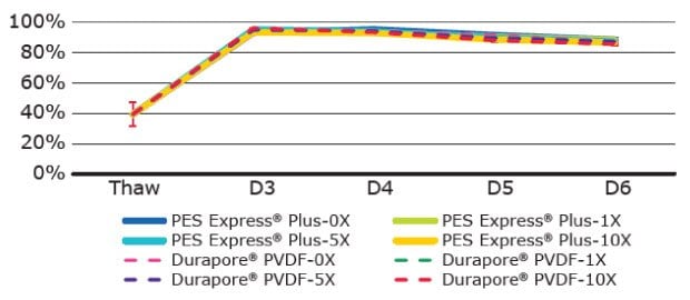 Viability of T cells cultured in unfiltered cell culture media and cell culture media filtered 1X, 5X, or 10X using Stericup® PES and PVDF filters