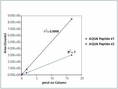 Standard curve of AQUA peptides in HeLa cell lysate matrix