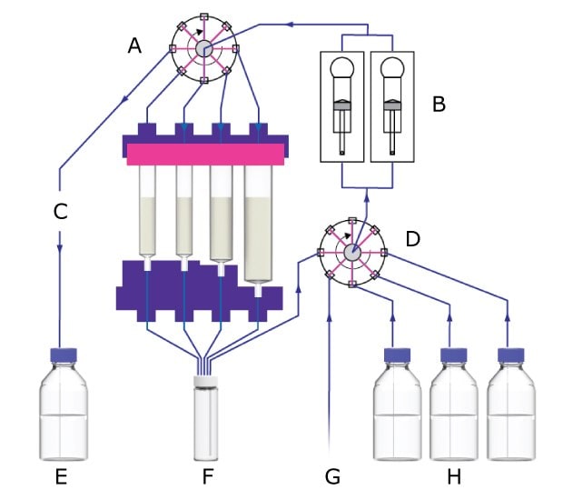 Process flow chart of the Synple 2 synthesizer with labeled steps A to H, illustrating reagent routing, cartridge positions, valves, and collection vials.